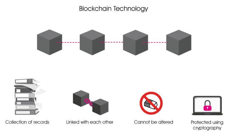 Blockchain Technology