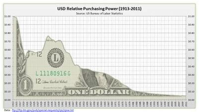 Dollar Downtrend